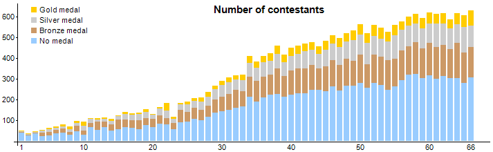 Number of contestants