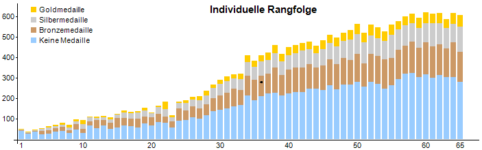 Number of contestants