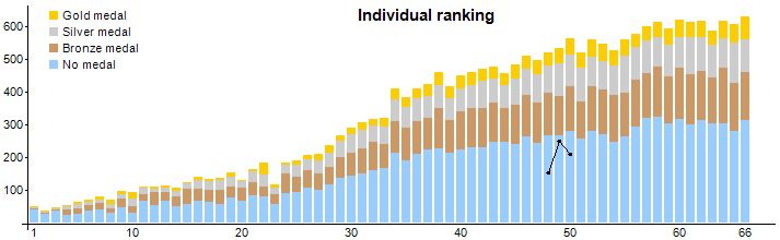 Number of contestants