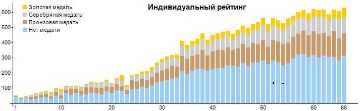 Number of contestants