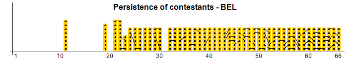 Persistence of contestants - BEL