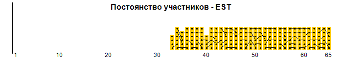 Постоянство участников - EST