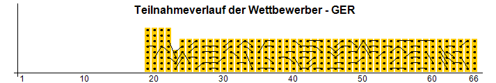 Persistance des concurrents - GER