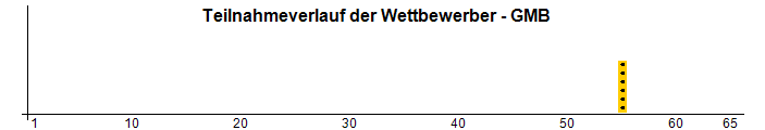 Teilnahmeverlauf der Wettbewerber - GMB