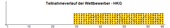 Teilnahmeverlauf der Wettbewerber - HKG