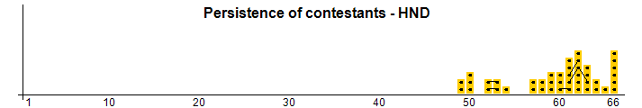 Persistencia de los concursantes - HND