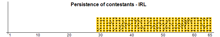 Persistance des concurrents - IRL