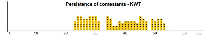 Persistence of contestants - KWT