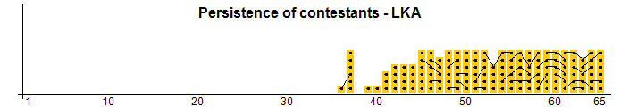 Persistance des concurrents - LKA