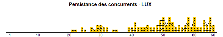 Persistencia de los concursantes - LUX