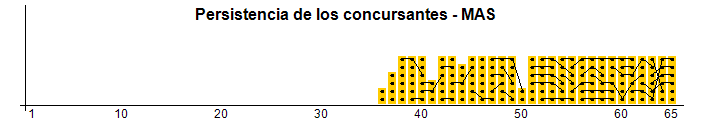 Persistence of contestants - MAS
