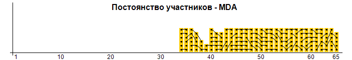 Постоянство участников - MDA