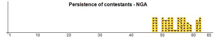 Persistence of contestants - NGA