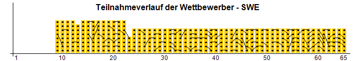 Persistence of contestants - SWE
