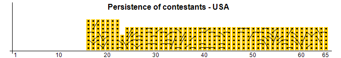 Persistence of contestants - USA